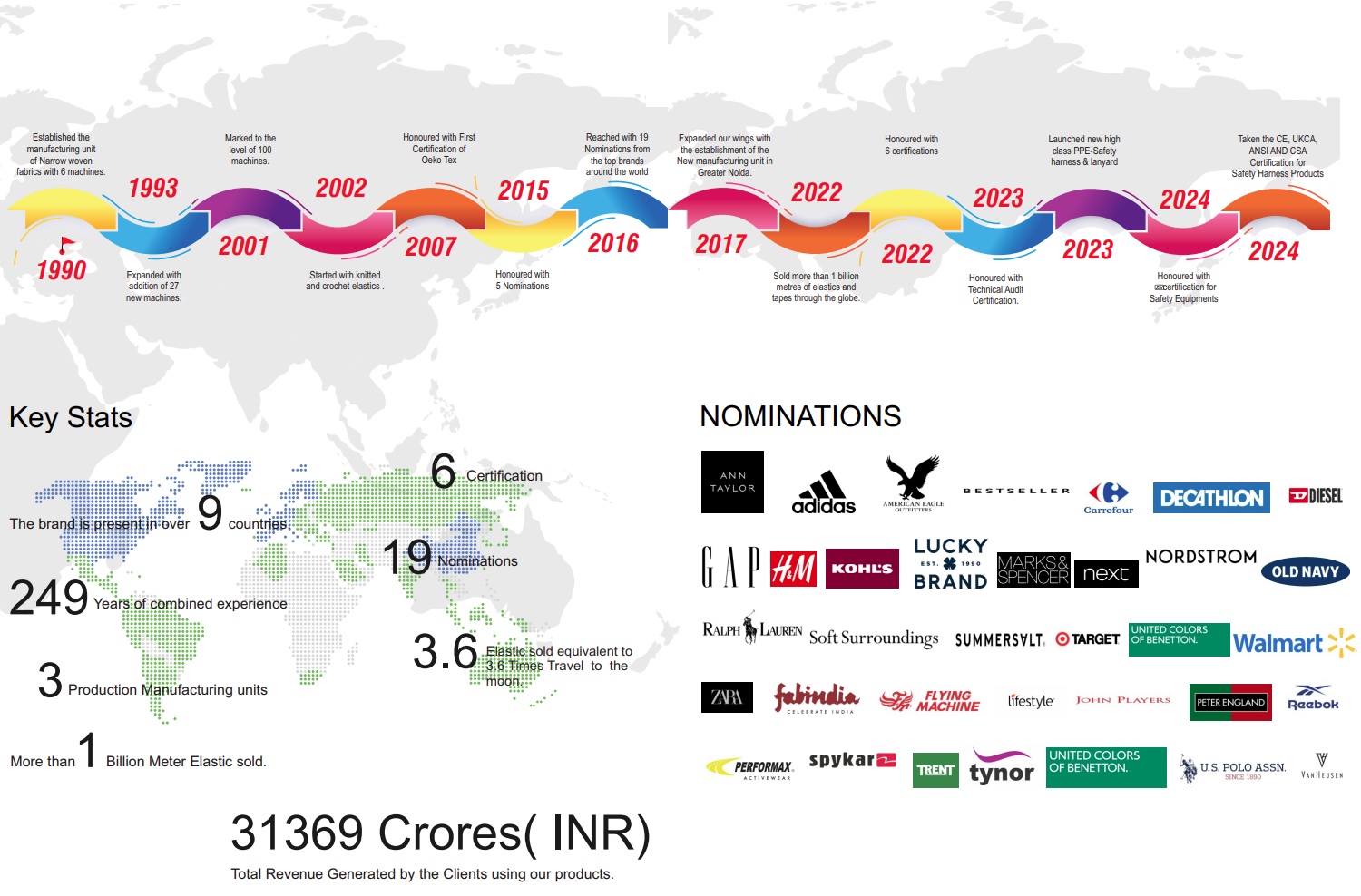 Company Milestones I SSAFE